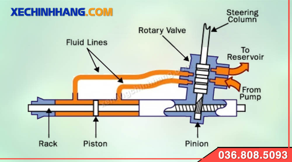 Cấu tạo hệ thống trợ lực lái thuỷ lực