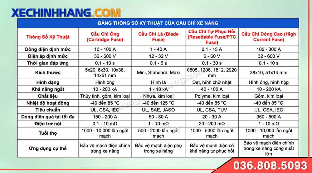 Bảng thông số kỹ thuật của cầu chì xe nâng